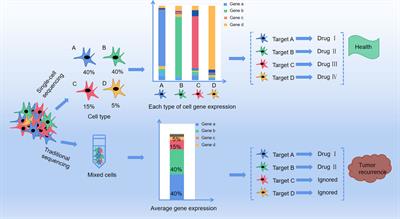 The Development of Single-Cell Metabolism and Its Role in Studying Cancer Emergent Properties